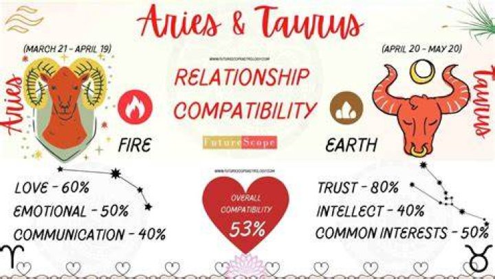 Aries Man And Taurus Woman Love Compatibility. A Relationship That Requires The Right Amount Of Devotion, Aggression, Passion And Stimulation To Stay Alive