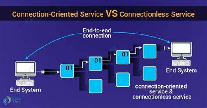 connection oriented
