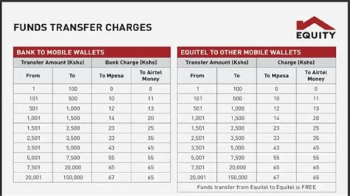 M-Pesa to Equity bank charges. What are the bank fees? M-Pesa to Equity bank charges. What are the bank fees?